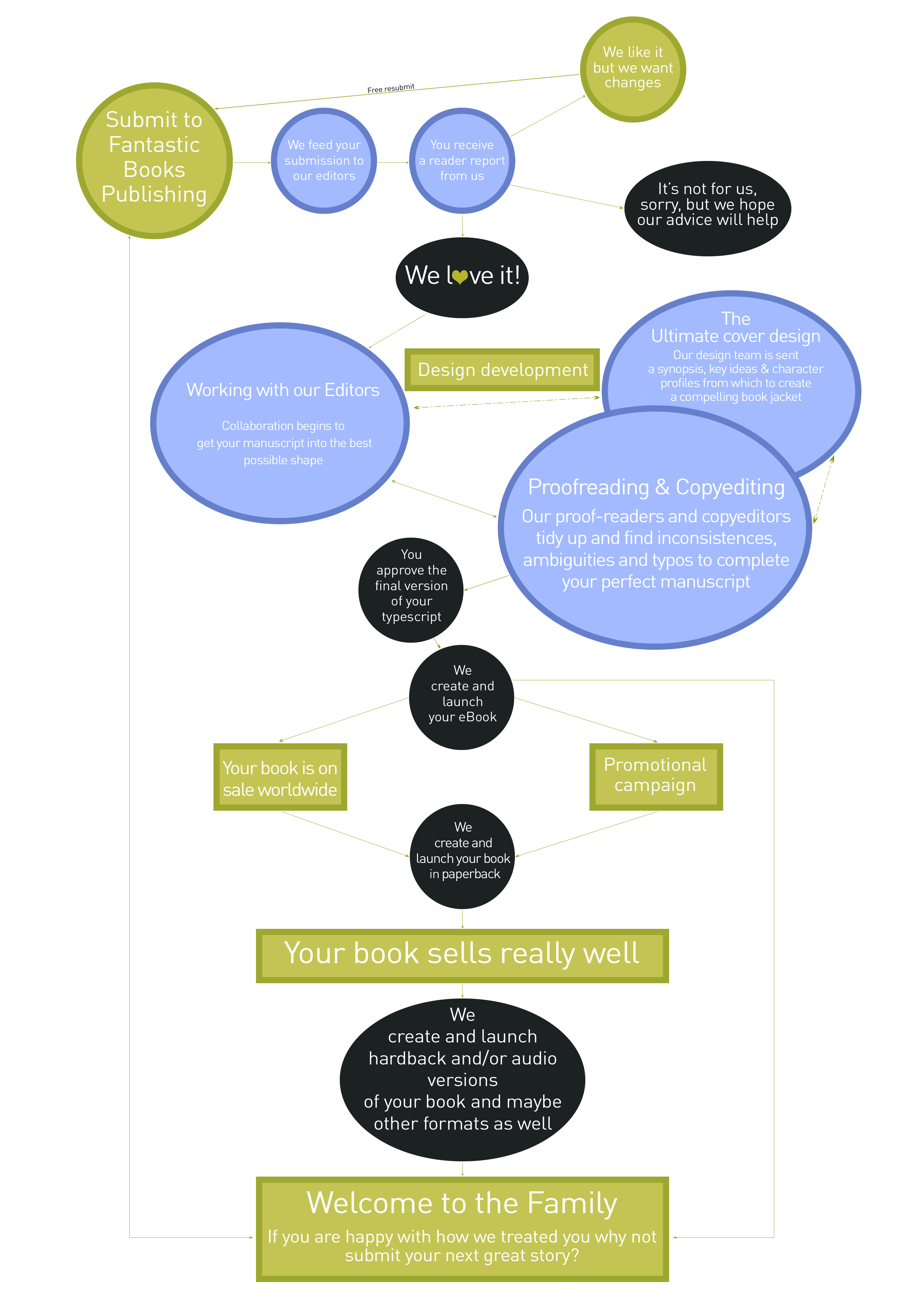 The publishing process at Fantastic Books Publishing, shown as a flow chart.